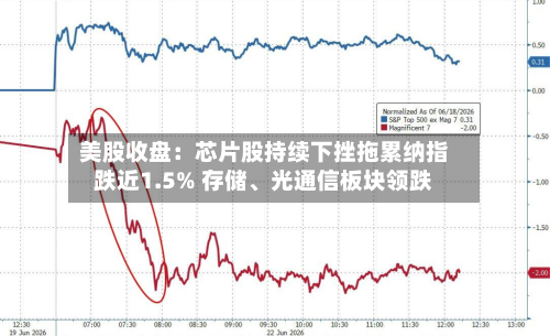 美股收盘：芯片股持续下挫拖累纳指跌近1.5% 存储、光通信板块领跌-第2张图片