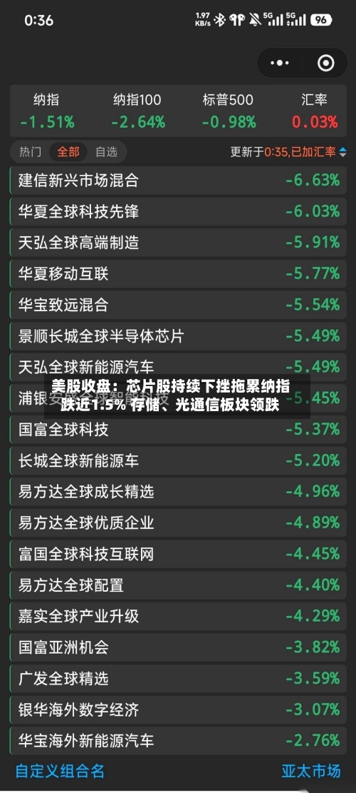 美股收盘：芯片股持续下挫拖累纳指跌近1.5% 存储、光通信板块领跌-第3张图片