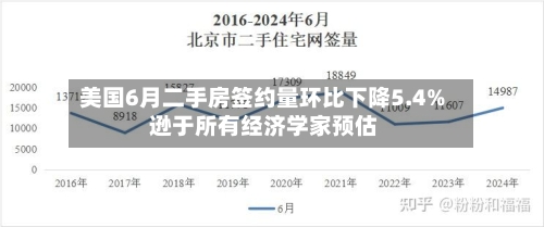 美国6月二手房签约量环比下降5.4% 逊于所有经济学家预估