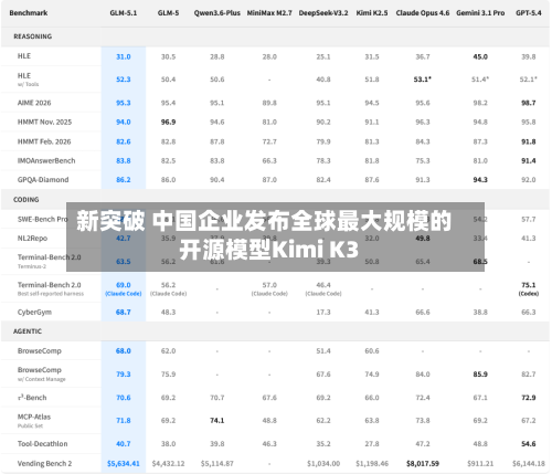 新突破 中国企业发布全球最大规模的开源模型Kimi K3