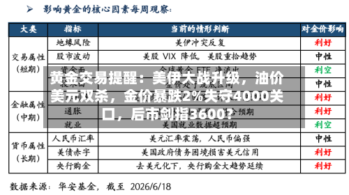 黄金交易提醒：美伊大战升级，油价美元双杀，金价暴跌2%失守4000关口，后市剑指3600？