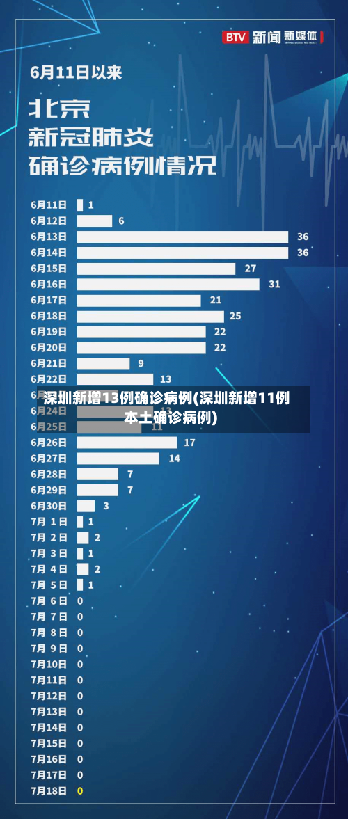 深圳新增13例确诊病例(深圳新增11例本土确诊病例)
