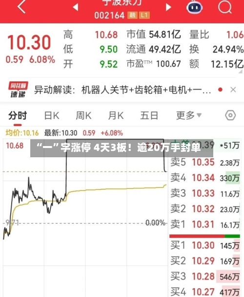 “一”字涨停 4天3板！逾20万手封单