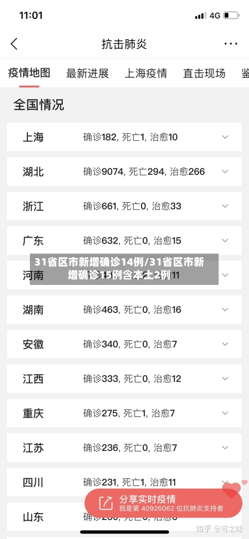 31省区市新增确诊14例/31省区市新增确诊15例含本土2例-第2张图片