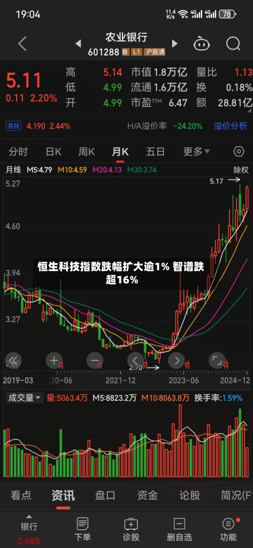 恒生科技指数跌幅扩大逾1% 智谱跌超16%-第2张图片