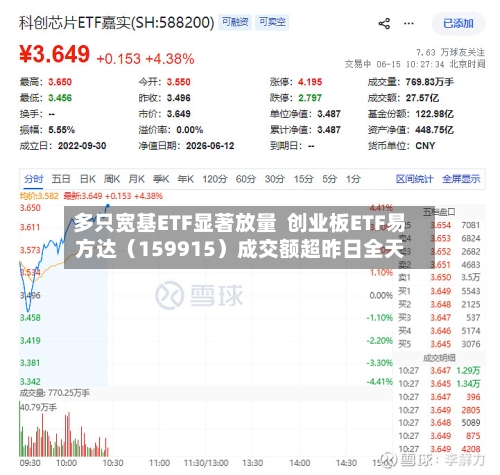 多只宽基ETF显著放量  创业板ETF易方达（159915）成交额超昨日全天