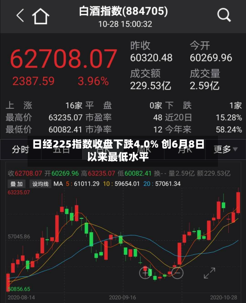 日经225指数收盘下跌4.0% 创6月8日以来最低水平