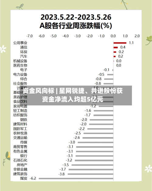 资金风向标 | 星网锐捷、共进股份获资金净流入均超5亿元