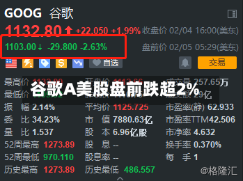 谷歌A美股盘前跌超2%