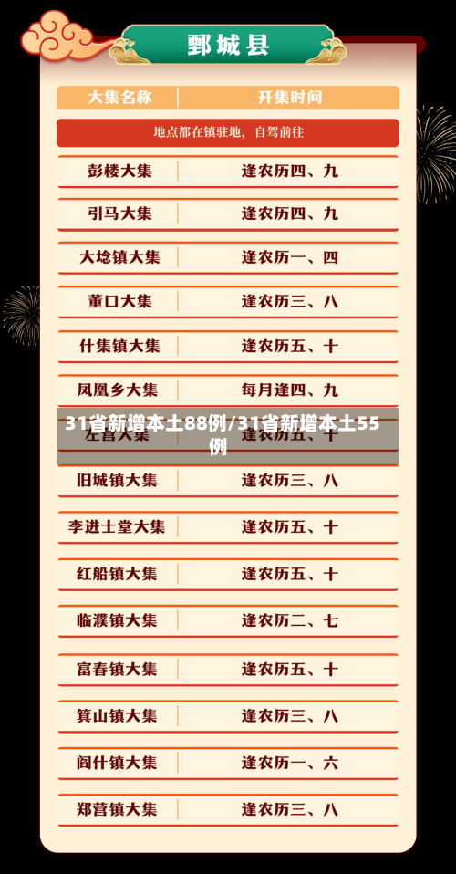 31省新增本土88例/31省新增本土55例-第3张图片