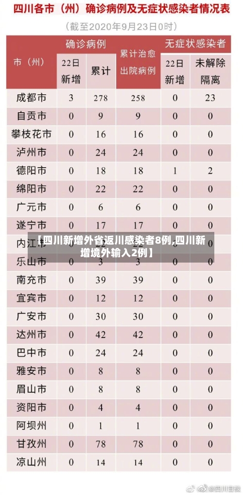 【四川新增外省返川感染者8例,四川新增境外输入2例】-第2张图片