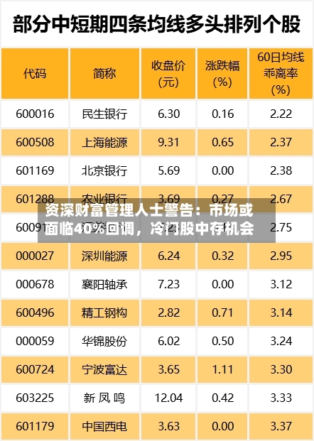 资深财富管理人士警告：市场或面临40%回调，冷门股中存机会