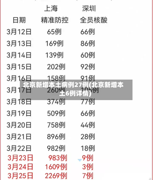 北京新增本土病例27例(北京新增本土6例详情)