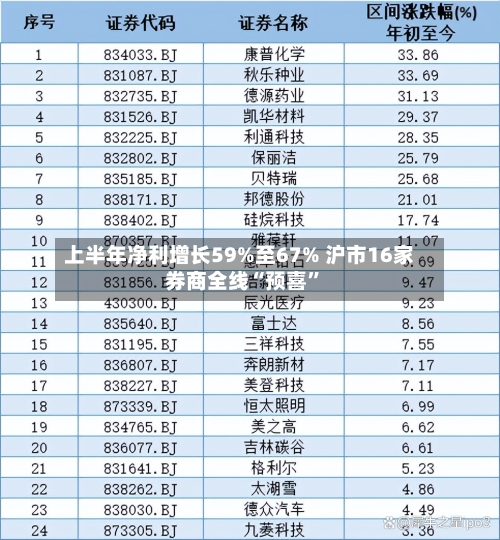 上半年净利增长59%至67% 沪市16家券商全线“预喜”