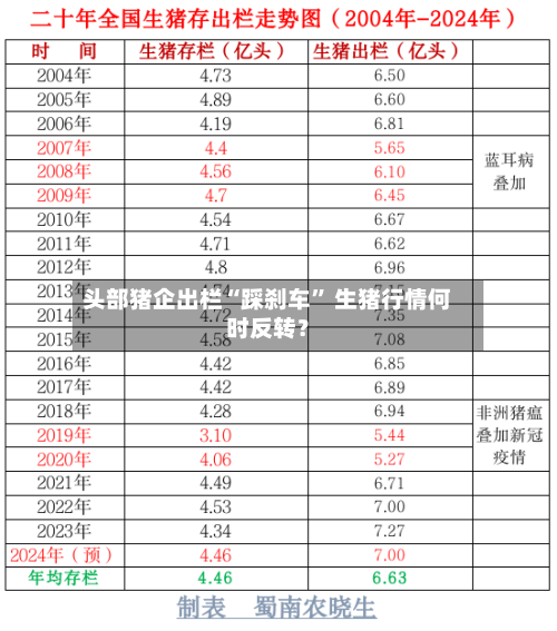头部猪企出栏“踩刹车” 生猪行情何时反转？