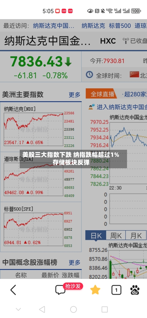美股三大指数下跌 纳指跌幅超过1% 存储板块反弹