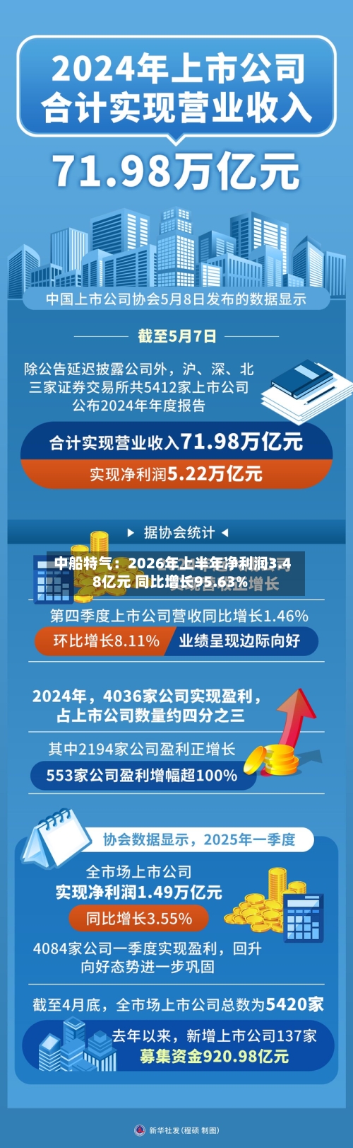 中船特气：2026年上半年净利润3.48亿元 同比增长95.63%