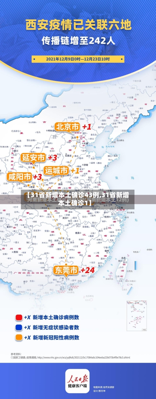 【31省新增本土确诊43例,31省新增本土确诊1】