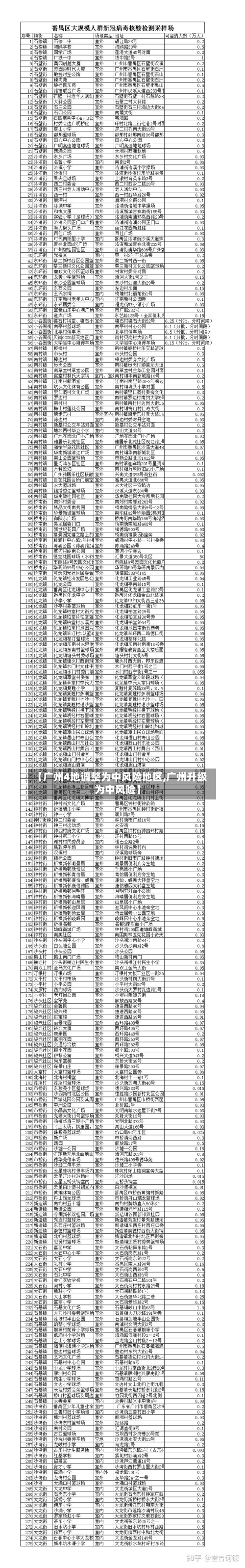 【广州4地调整为中风险地区,广州升级为中风险】