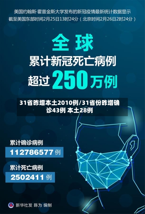 31省昨增本土2010例/31省份昨增确诊43例 本土28例