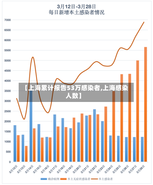 【上海累计报告53万感染者,上海感染人数】-第2张图片