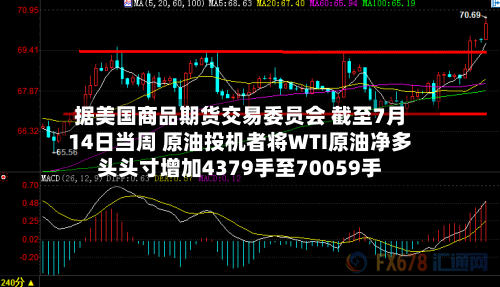 据美国商品期货交易委员会 截至7月14日当周 原油投机者将WTI原油净多头头寸增加4379手至70059手