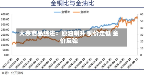大宗商品综述：原油飙升 铜价走低 金价反弹