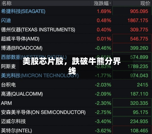 美股芯片股，跌破牛熊分界线