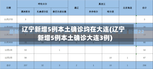 辽宁新增5例本土确诊均在大连(辽宁新增5例本土确诊大连3例)-第2张图片
