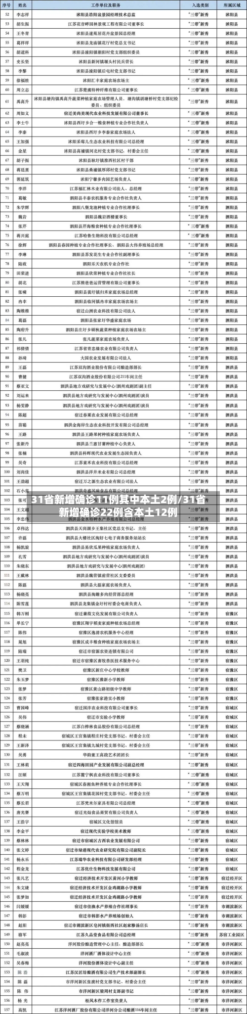 31省新增确诊11例其中本土2例/31省新增确诊22例含本土12例-第2张图片