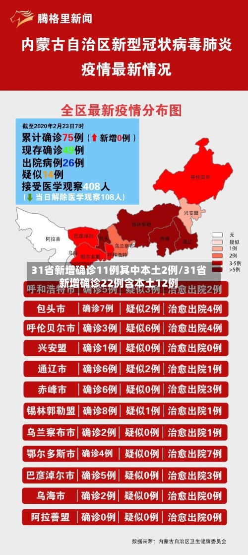 31省新增确诊11例其中本土2例/31省新增确诊22例含本土12例