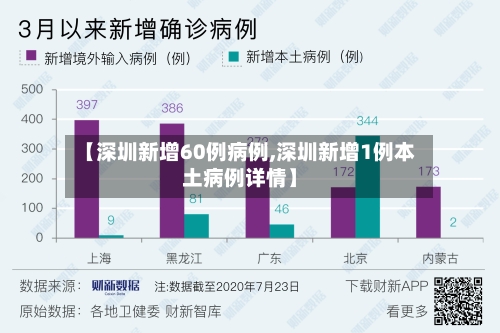 【深圳新增60例病例,深圳新增1例本土病例详情】-第2张图片
