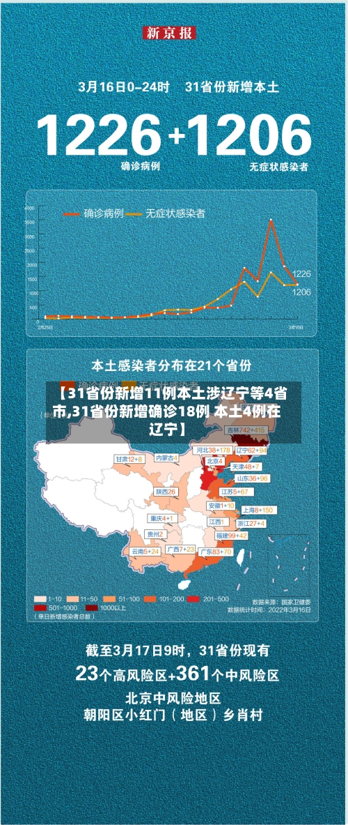 【31省份新增11例本土涉辽宁等4省市,31省份新增确诊18例 本土4例在辽宁】