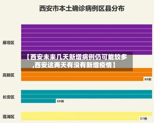 【西安未来几天新增病例仍可能较多,西安这两天有没有新增疫情】