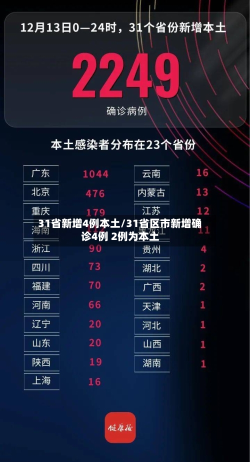 31省新增4例本土/31省区市新增确诊4例 2例为本土-第3张图片