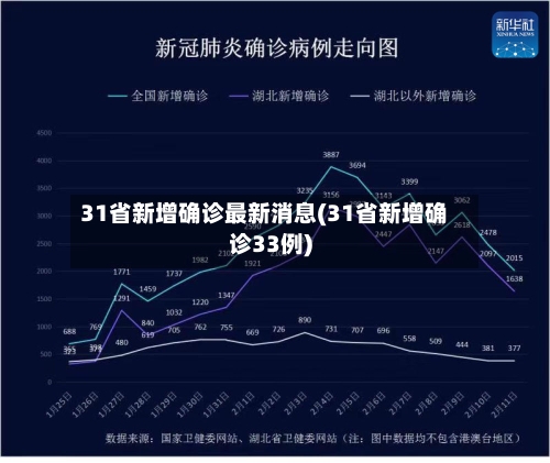 31省新增确诊最新消息(31省新增确诊33例)