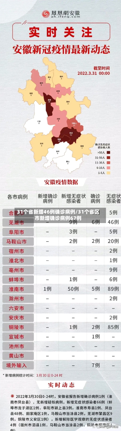 31个省新增46例确诊病例/31个省区市新增确诊病例67例-第2张图片