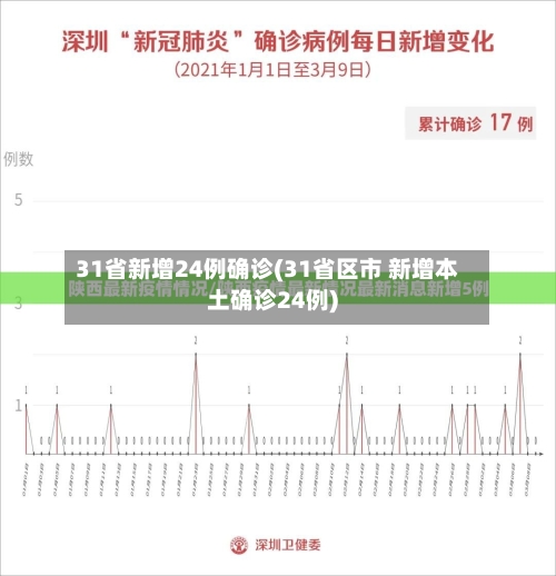 31省新增24例确诊(31省区市 新增本土确诊24例)