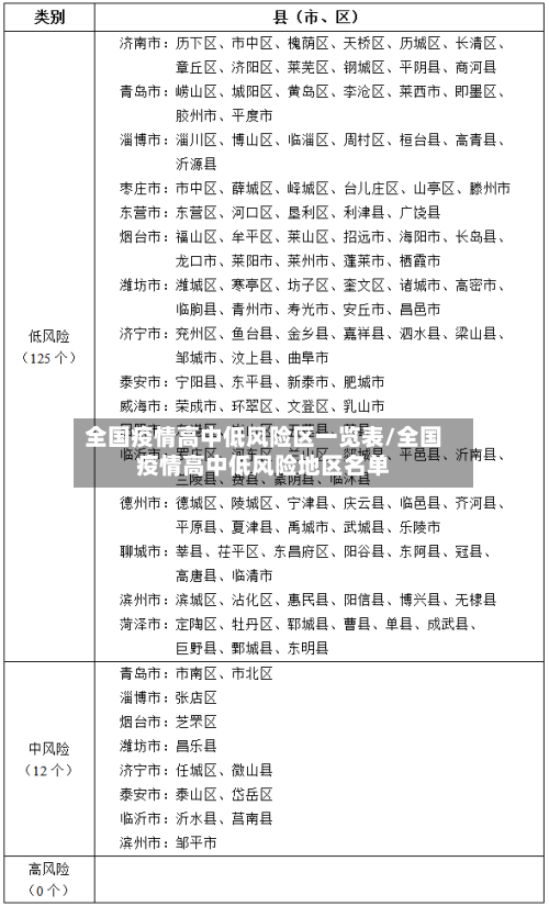 全国疫情高中低风险区一览表/全国疫情高中低风险地区名单