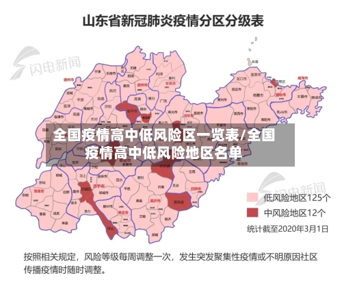 全国疫情高中低风险区一览表/全国疫情高中低风险地区名单-第2张图片