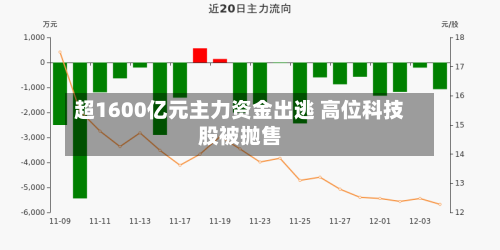 超1600亿元主力资金出逃 高位科技股被抛售