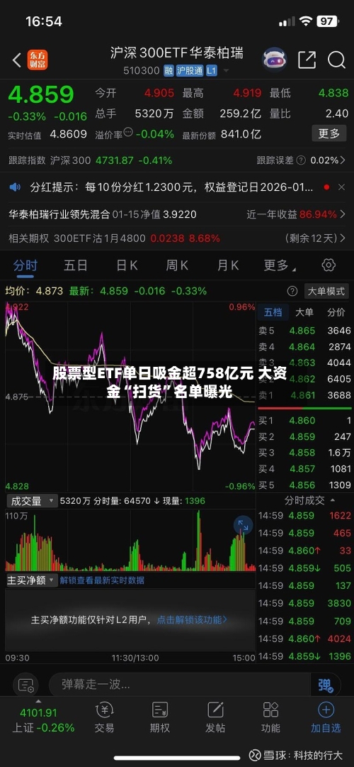 股票型ETF单日吸金超758亿元 大资金“扫货”名单曝光