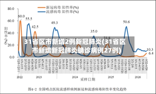 31省区市新增2例新冠肺炎(31省区市新增新冠肺炎确诊病例27例)