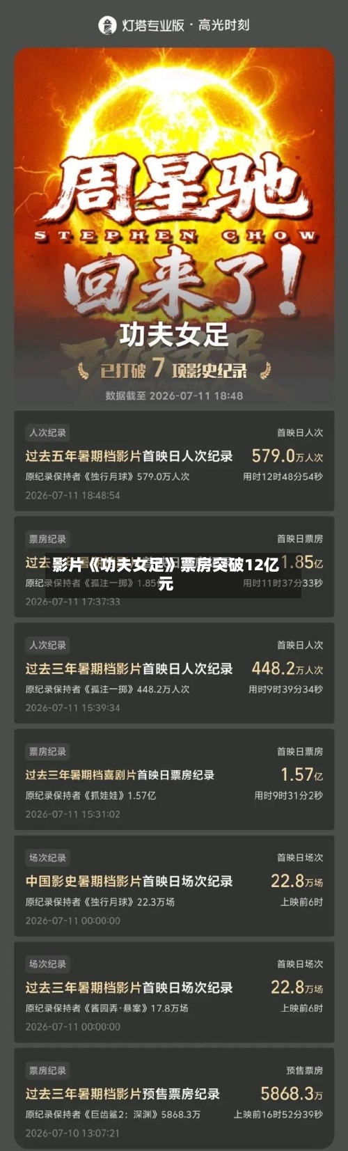 影片《功夫女足》票房突破12亿元