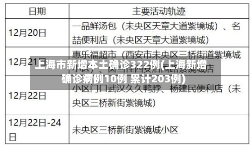 上海市新增本土确诊322例(上海新增确诊病例10例 累计203例)-第3张图片
