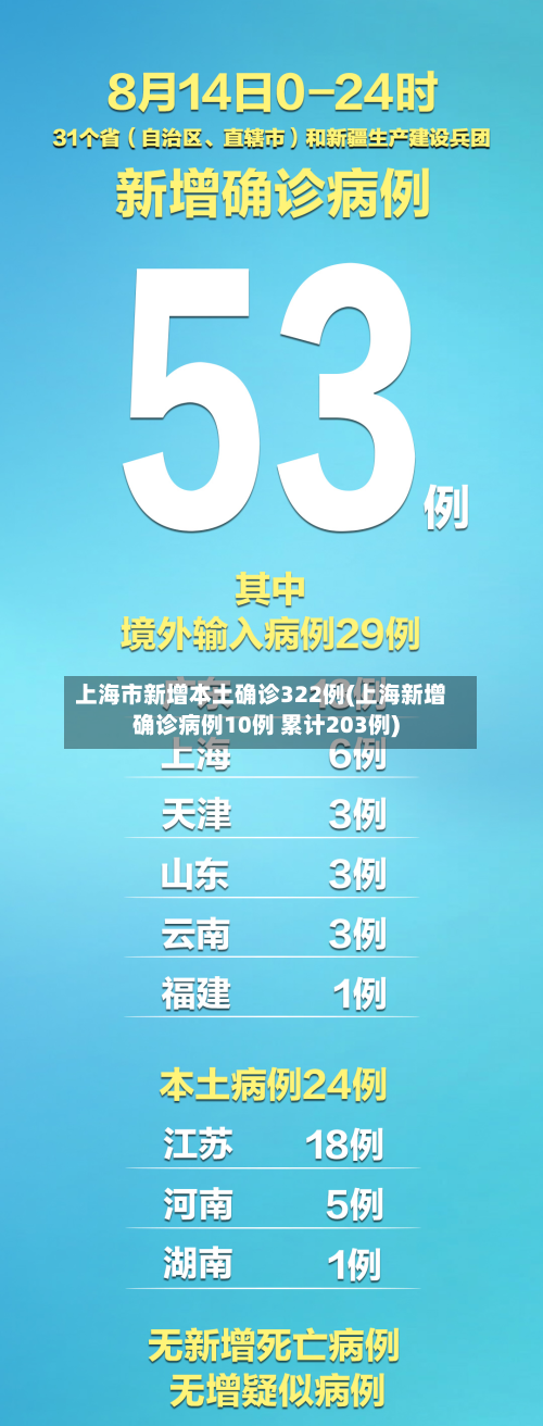 上海市新增本土确诊322例(上海新增确诊病例10例 累计203例)