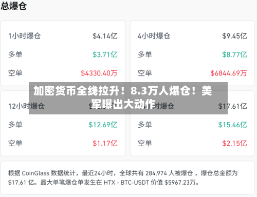加密货币全线拉升!8.3万人爆仓!美军曝出大动作-第2张图片