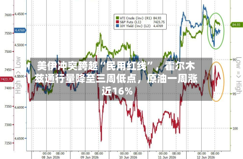美伊冲突跨越“民用红线”，霍尔木兹通行量降至三周低点，原油一周涨近16%-第3张图片