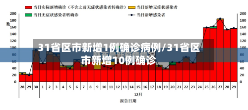 31省区市新增1例确诊病例/31省区市新增10例确诊