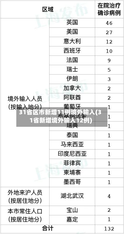 31省区市新增11例境外输入(31省新增境外输入12例)-第2张图片